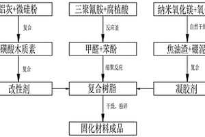 提高反應(yīng)后強度和抗堿性的焦粉固化材料