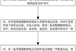 二氟草酸硼酸鋰的制備方法及制備設(shè)備