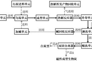 制備磁性成型生物炭聯(lián)產(chǎn)白炭黑的裝置與方法