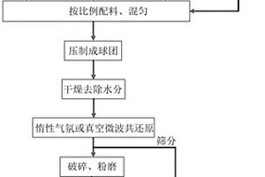 瓦斯灰與拜耳法赤泥微波共還原制備鐵硅合金及分離Al2O3的方法