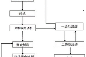 沉淀法工藝生產白炭黑過程中產生廢水的處理方法