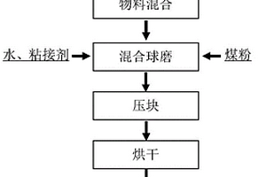 廢石膏、鉛玻璃與鉛膏協(xié)同處置制備鉛精礦的方法