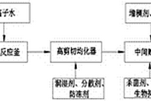 緩釋型高分散水溶性硫土壤調(diào)理劑及其制備方法