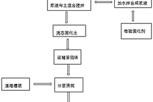 摻有高硅型鐵尾礦的預(yù)拌流態(tài)固化土及其制備方法