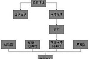 銅渣還原提取含銅生鐵及其尾渣膠凝材料及其制備方法