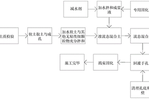 海相軟土固化劑及原位預(yù)拌水泥土灌注樁施工工藝