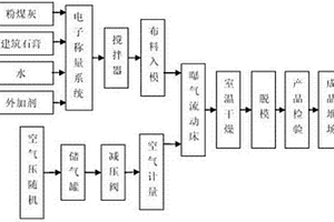 新型加氣輕型墻體保溫材料及制作方法