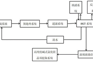 脫硫漿液離子脫除及濃縮液資源化制取高純度堿式氯化鎂晶須處理方法