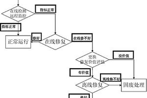 電池在線檢測、修復(fù)及評估的方法