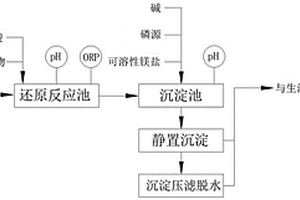 采用鎂法脫硫廢棄物處理釩工業(yè)廢水的方法