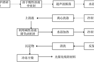 利用高鈦高爐渣制備光催化吸附材料的方法