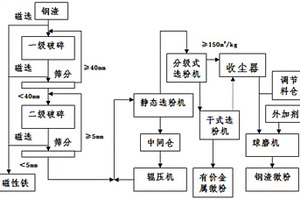 用于加氣混凝土鈣質(zhì)材料的鋼渣微粉及其制備方法