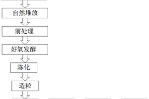 生物有機肥加工工藝