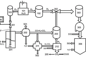 電解水制氫副產(chǎn)氧耦合生物質(zhì)熔鐵浴氣化工藝