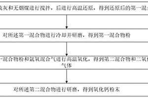 高溫分解脫硫灰制備氧化鈣的方法