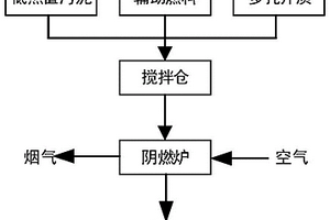 低熱值污泥陰燃處理方法