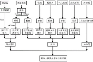 鎂渣大摻量免水泥膠凝材料及其制備方法和應(yīng)用