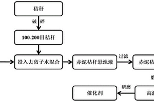 利用赤泥和秸稈制備零價鐵催化劑的制備方法