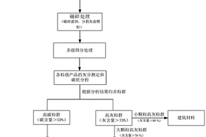 煤氣化灰渣分級分質(zhì)利用的新方法