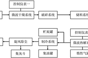 應(yīng)用微波技術(shù)進(jìn)行畜禽糞便干燥與熱解處理的一體化裝置