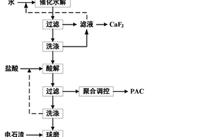 利用鋁灰和電石渣制備鋁酸鈣的方法