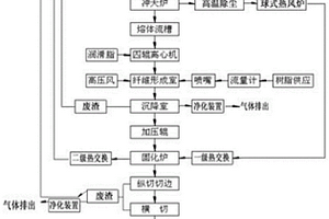 利用赤泥提鐵后的尾渣生產(chǎn)巖棉的方法