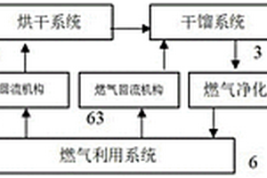 生活廢棄物干餾技術(shù)綜合處理工藝