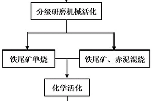 含高硅型鐵尾礦多元活化復(fù)合摻和料及其制備方法