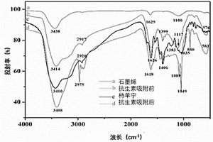 用于抗生素吸附的生物質(zhì)功能材料及其制備方法