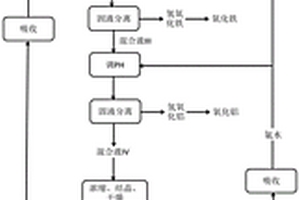 從煤氣化灰渣中提取金屬元素的方法