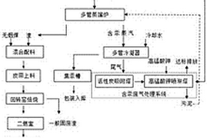 廢汞觸媒汞回收及渣無害化處理工藝