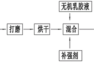 摩擦材料磨削廢料的循環(huán)利用方法