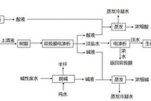 處理粘膠纖維行業(yè)酸性廢水和堿性廢水的方法