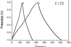 結(jié)合法制備超級(jí)電容器碳電極材料的方法