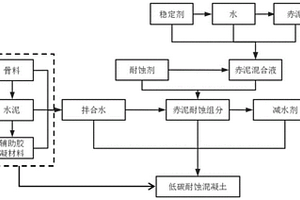 低碳耐蝕混凝土及其制備方法