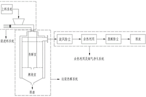 用于生活垃圾處理的高溫?zé)峤庀到y(tǒng)