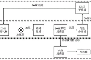 污泥低氮含量生物油及水熱碳同步制備的工藝