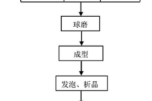 二次鋁灰渣無需預(yù)處理制備泡沫微晶玻璃的方法