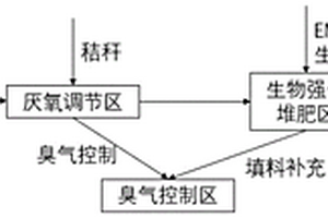 生態(tài)強(qiáng)化型堆肥工藝