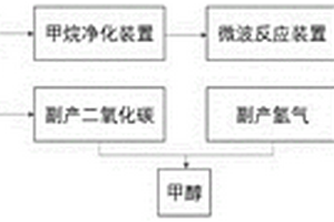 基于多步耦合微波反應(yīng)生物質(zhì)轉(zhuǎn)化制備乙烯聯(lián)產(chǎn)甲醇工藝