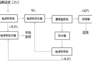 用電滲析及膜蒸餾將稀鹽酸濃縮回用的工藝