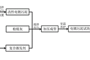 電鍍污泥無害化處理的方法