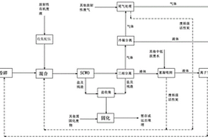 放射性有機(jī)廢物的減容處理方法