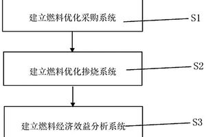 燃煤電廠基于煤炭全價值鏈管理的科學(xué)配煤摻燒系統(tǒng)