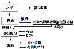 鋁灰綜合利用制電解鋁用炭陽極抗氧化涂料的方法