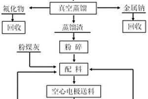 廢耐火材料預(yù)處理碳熱還原制取鋁硅鐵合金的方法