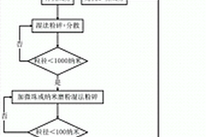 以煤矸石制造納米碳多形晶混合物產品的綠色方法