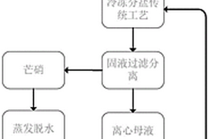 富硝廢水的鹽硝分鹽方法