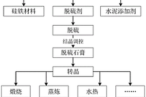 采用電石渣制備脫硫劑、高效脫硫及脫硫石膏利用的方法