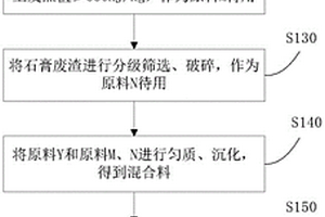 利用銅渣、鋁土礦選礦尾礦和煤矸石制備膠凝材料的方法